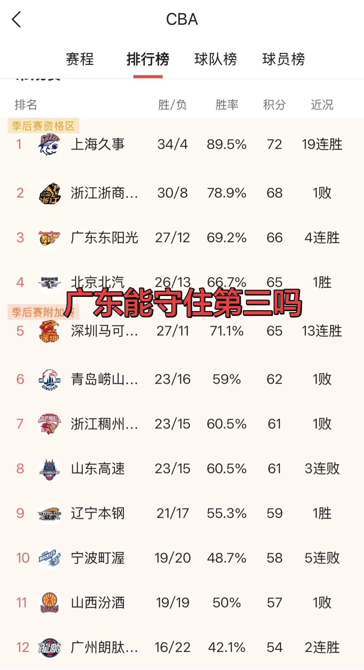 本赛季CBA常规赛收官阶段的卡位战异常激烈，第三至第五名的争夺进入白热化，三支球