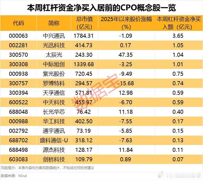 价值投资日志超半数概念股获得杠杆资金加仓CPO（共封装光学）行情热度