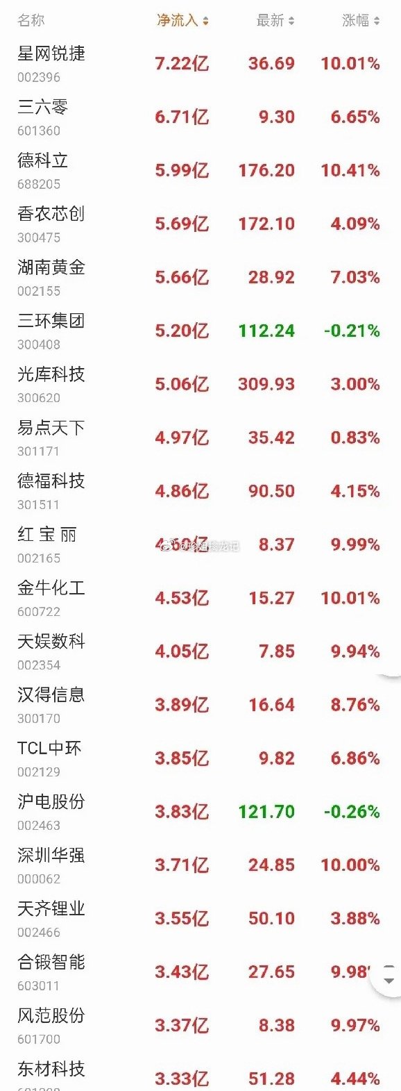 8月28日主力资金净流入前20名​​​