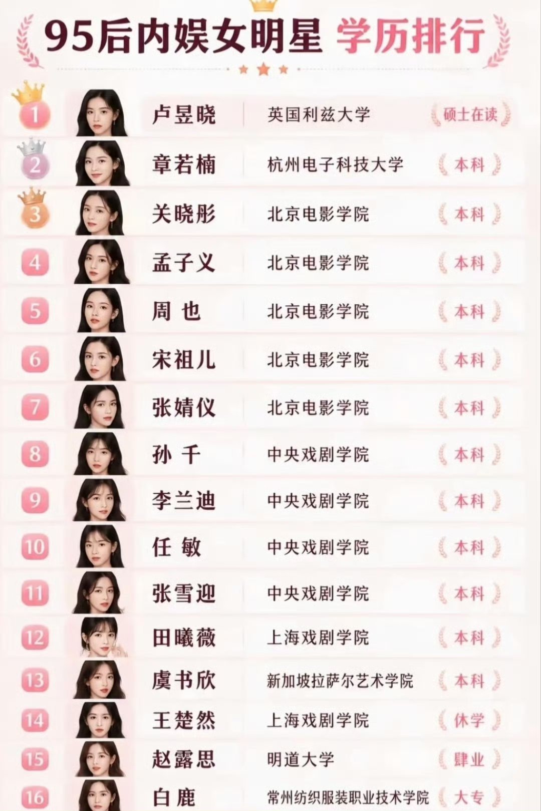 九五后内娱女星学历排行榜，来看看有你喜欢的吗