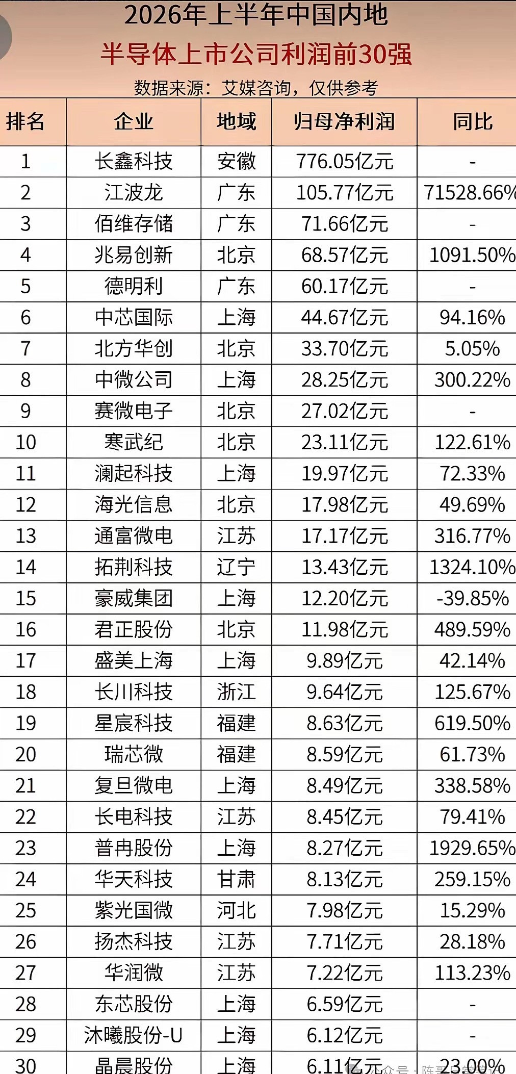 半导体上市公司利润前30强。​所谓“天时地利人和”，三星、海力士、美光、闪迪纷纷转型人工智能芯片，长