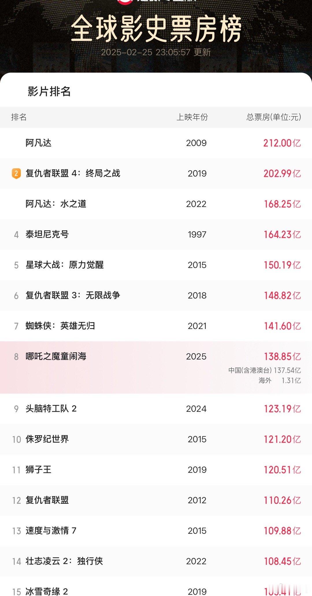 哪吒2预测票房下调至146亿这是不太可能的。到今天现在这个时间点为止，哪吒2的