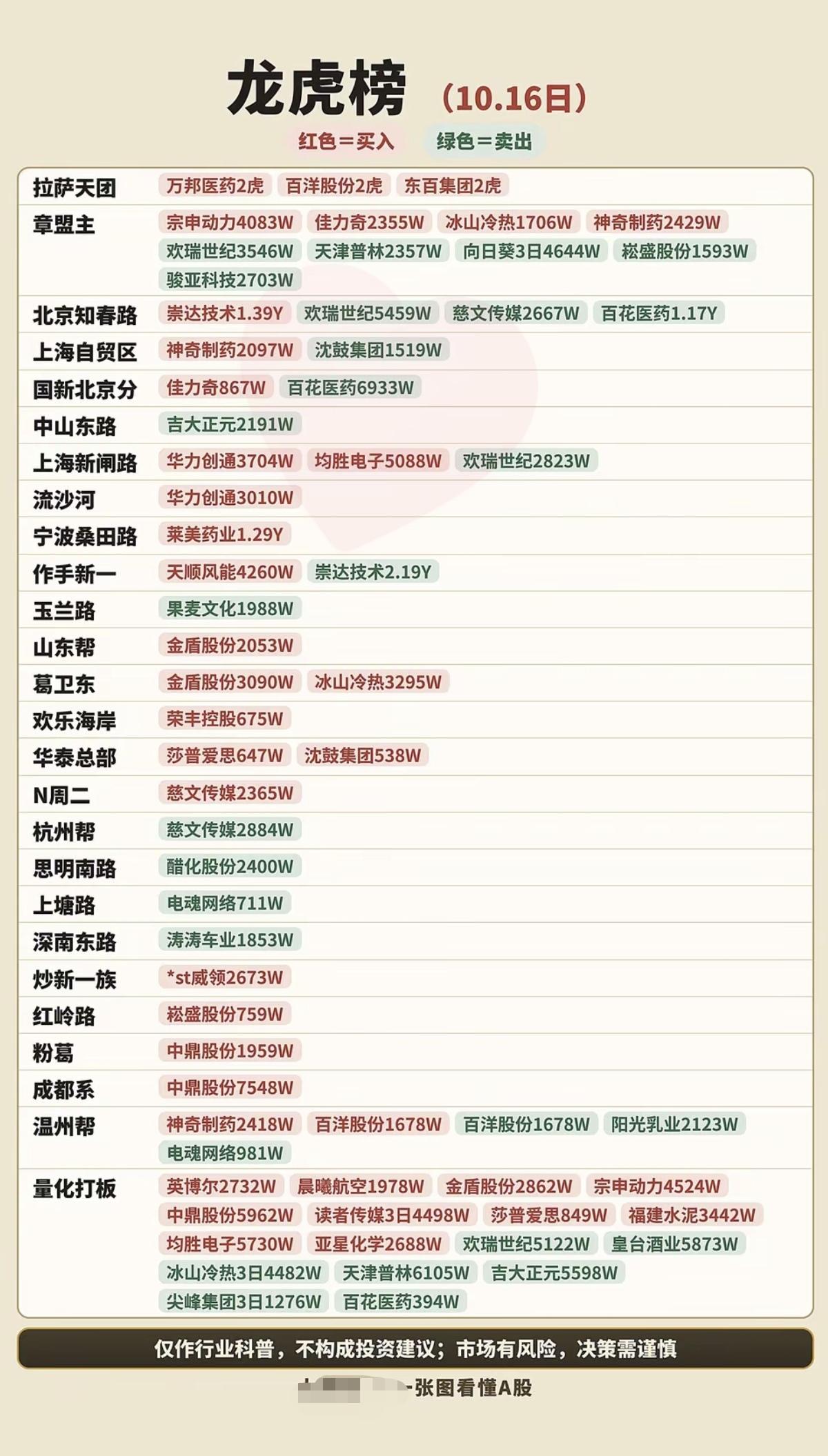 10.16周五看看游资大佬们都买了啥？！知名游资抢筹龙虎榜！拉萨