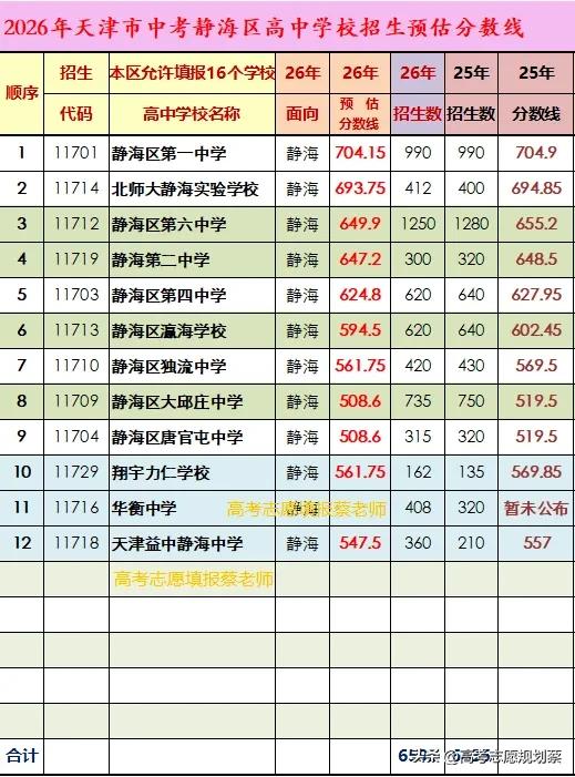 2026年天津市静海区中考部分高中招生预估分数线分析随着2026年天津中考