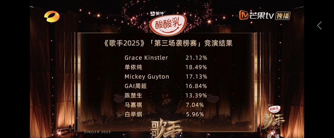 《歌手2025》第三期竞演结束。Grace首登榜首，单依纯排名第二，Mickey