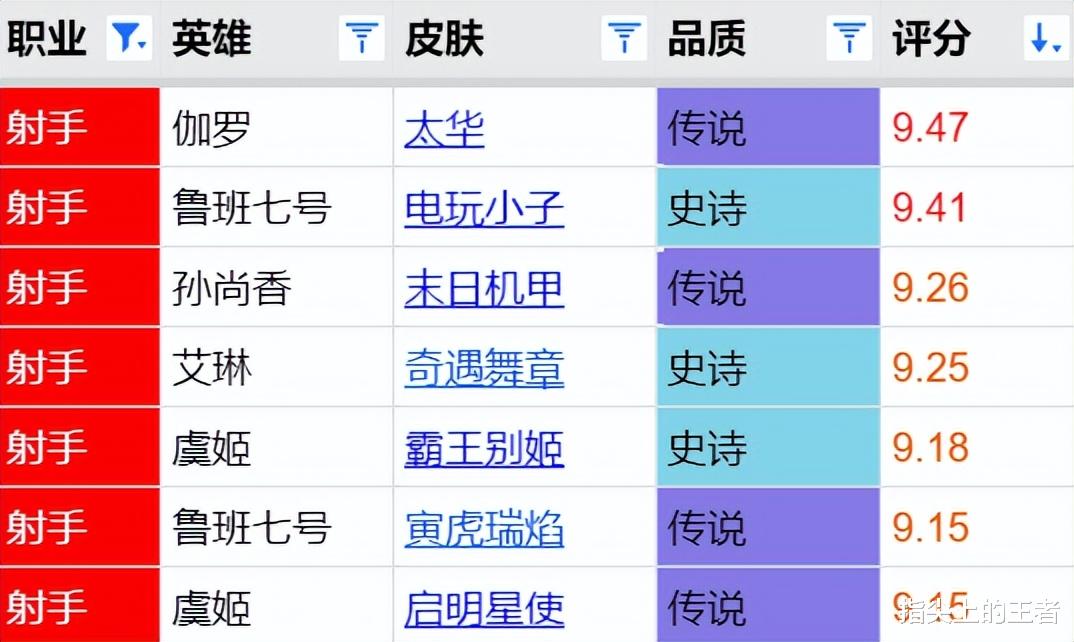 全射手皮肤评分公布, 太华依然天花板, 22年三款传说垫了底