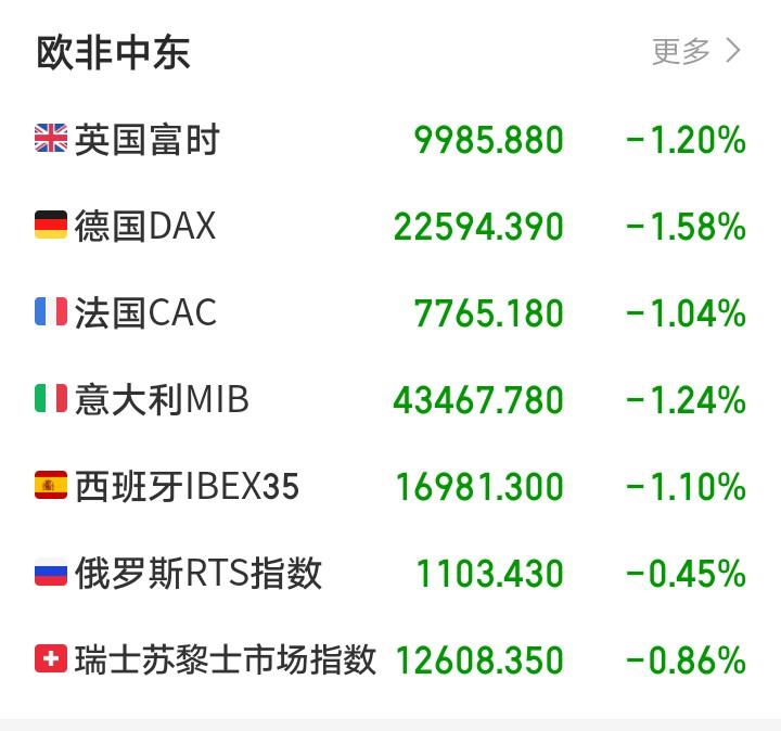 明天又要傻眼了吧！欧非中东市场开盘集体下跌，一片惨绿！我点开行情看了一下欧非
