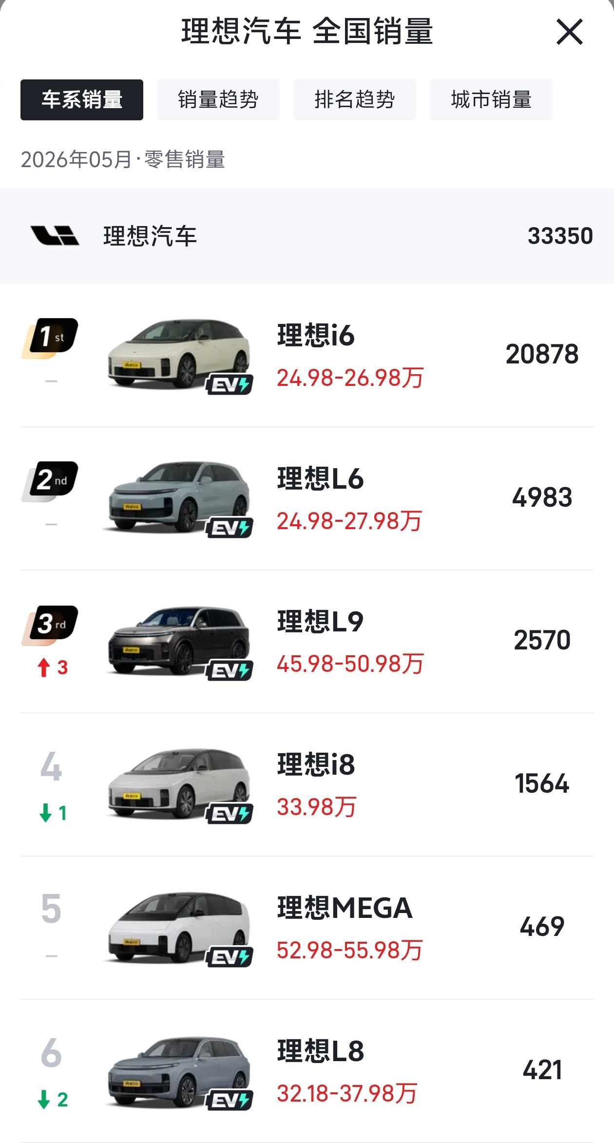 增程车的鼻祖，理想汽车最新的月度销量情况（懂车帝数据），真是令人感到意外，因为它