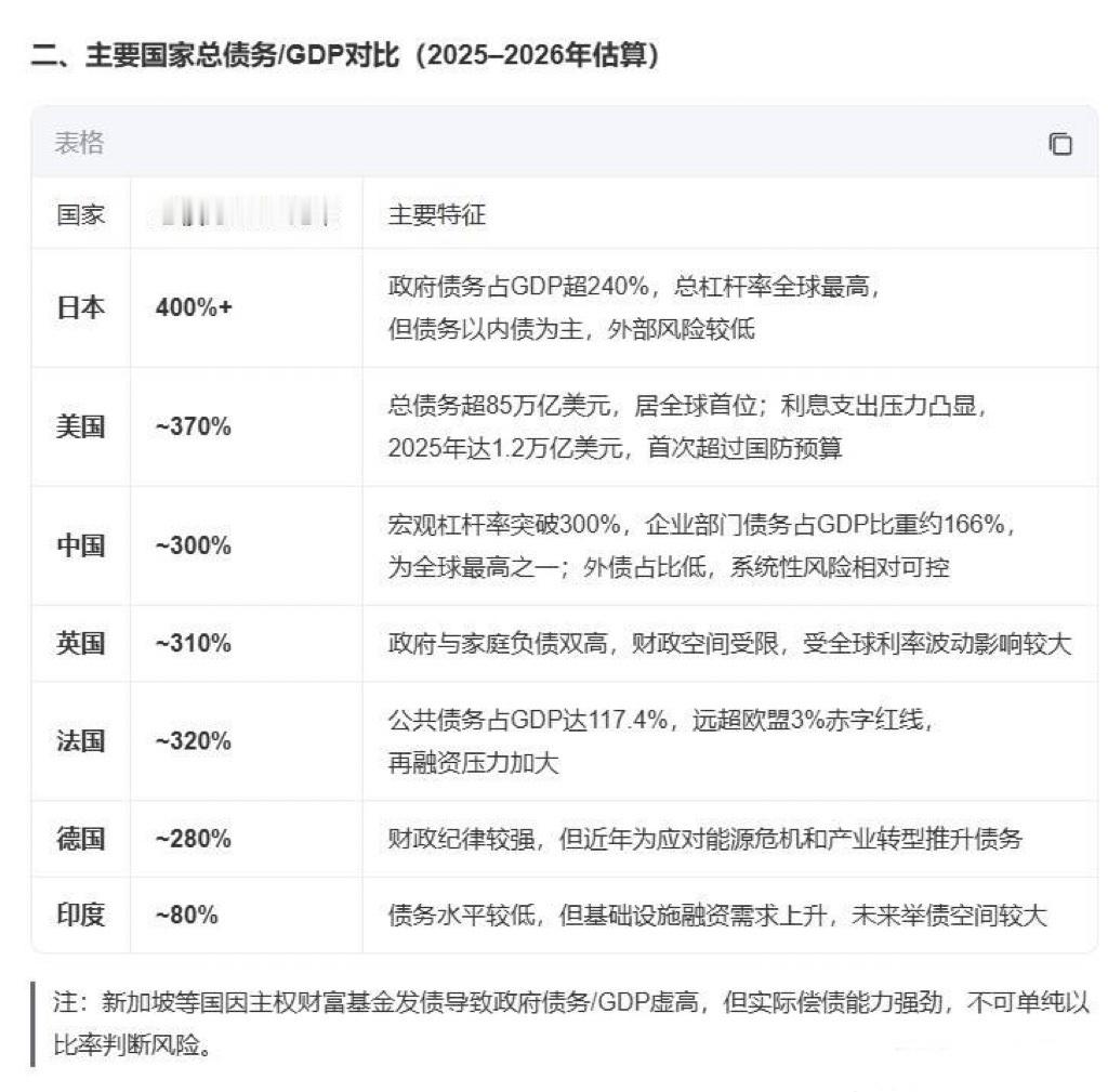 2025宏观债务杠杆率（政府/企业/居民部门）2025年全社会总债务423