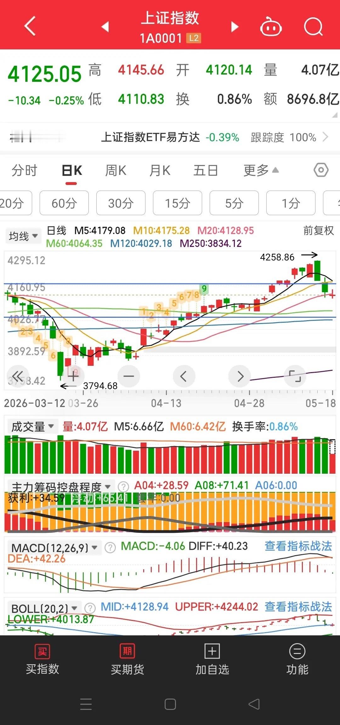 已经有企稳的意思了，但还不能定义为企稳，企不企稳看下午如何表现。从日K线看，从大