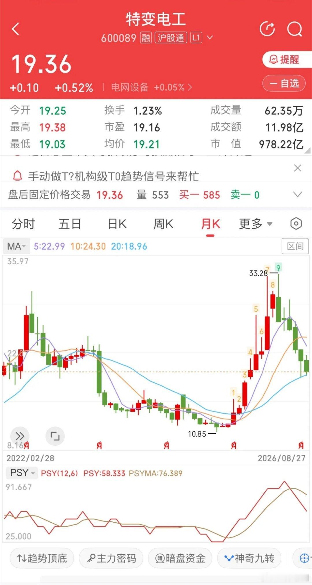 特变电工：从33跌到19，半年前追高的人，现在还拿着吗？半年前特变电工的那波行情