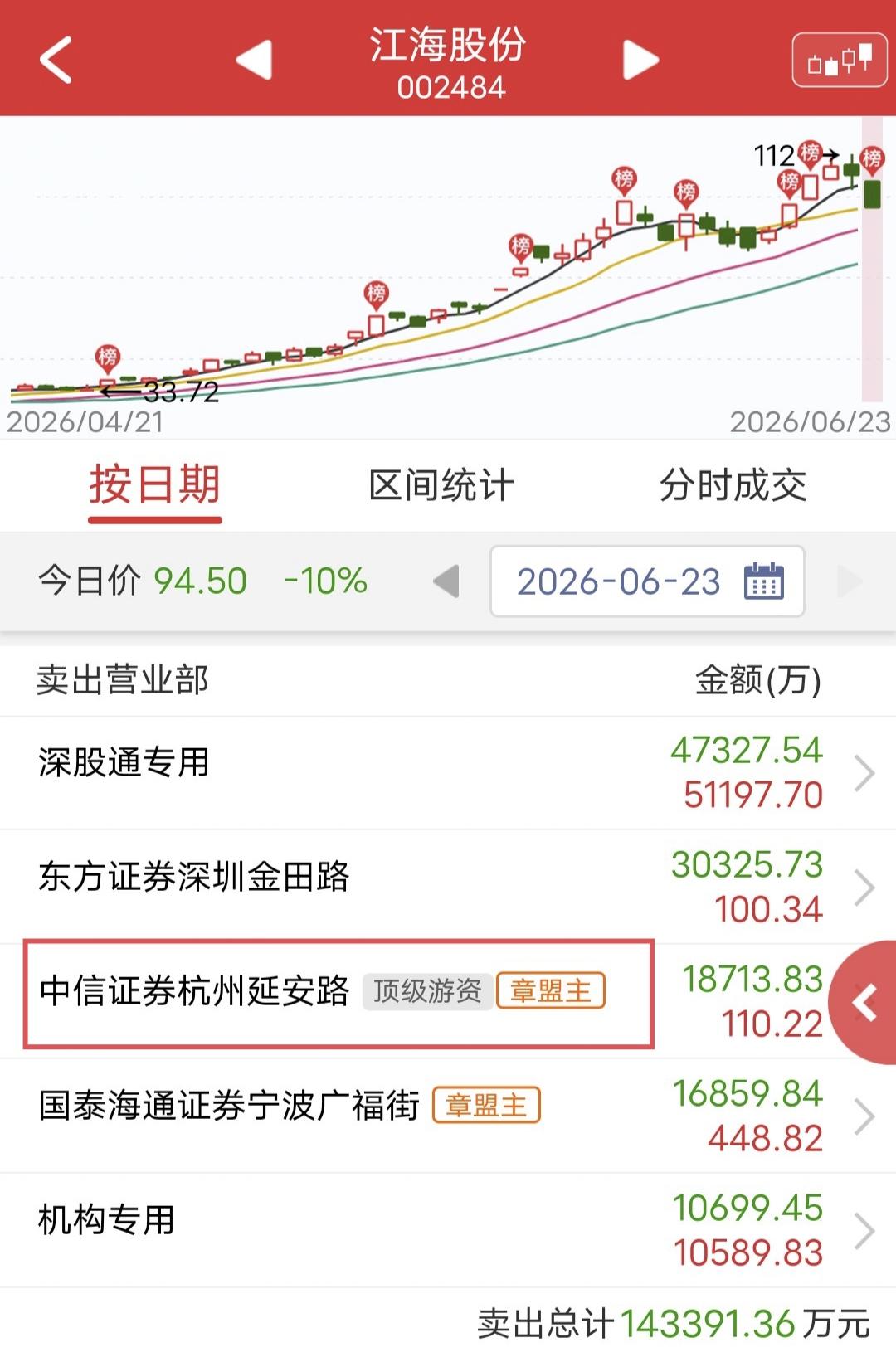 跌停，章盟主出货3.5个亿！今天很多高位股遭爆锤，江海股份也是，开盘后震荡走