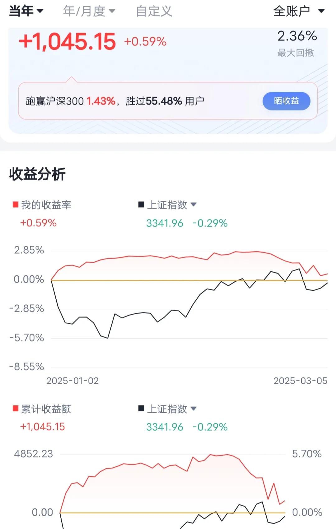 单身矮穷矬，酒店公寓全职炒股。今年好不容易赚到5000块钱，结果这段时间又给