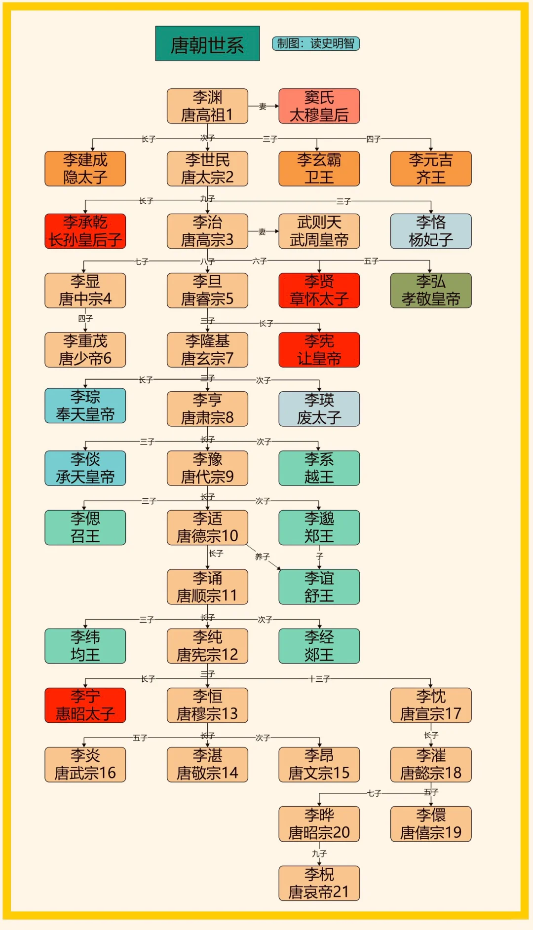 唐朝世系——高清版