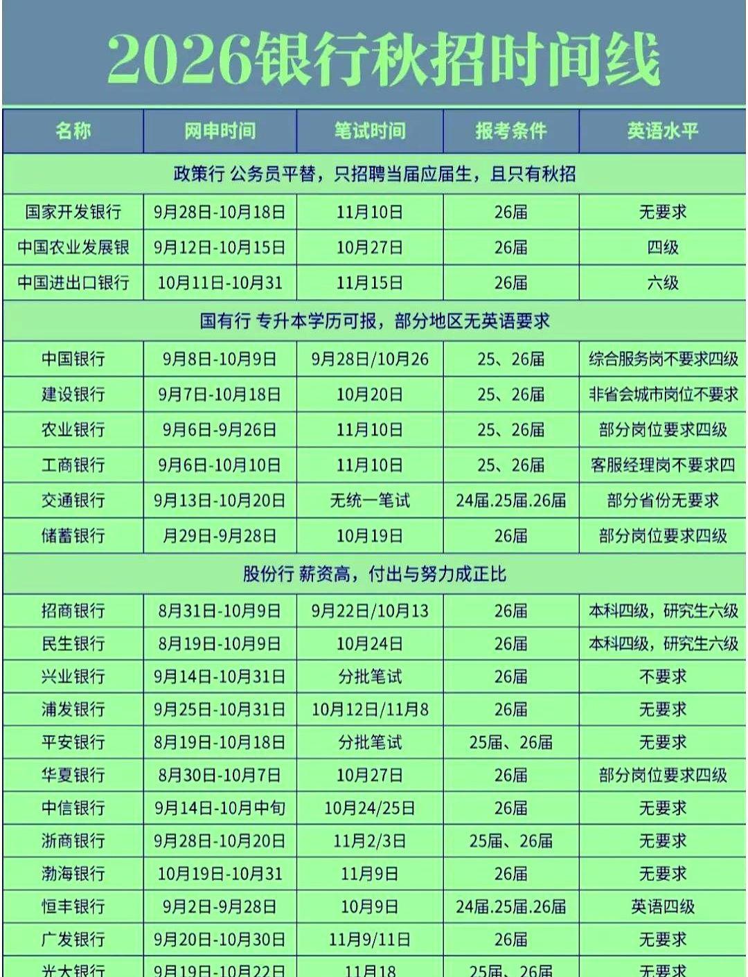 银行秋招，三届毕业生一起抢饭碗。这可能是普通家庭孩子最好的一次上岸机会。
