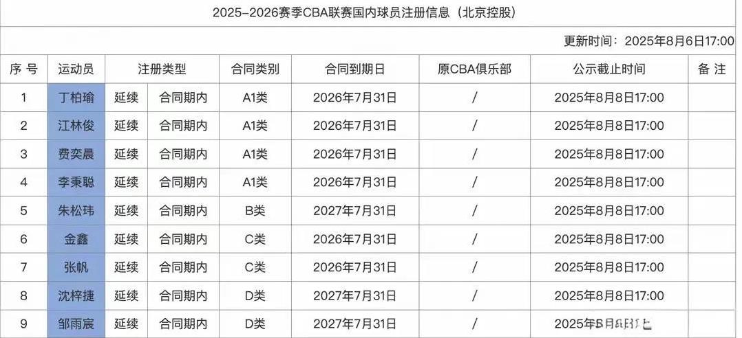 CBA新赛季有不少新动态。北控男篮率先提交国内球员注册名单，首批9人，看得出休赛