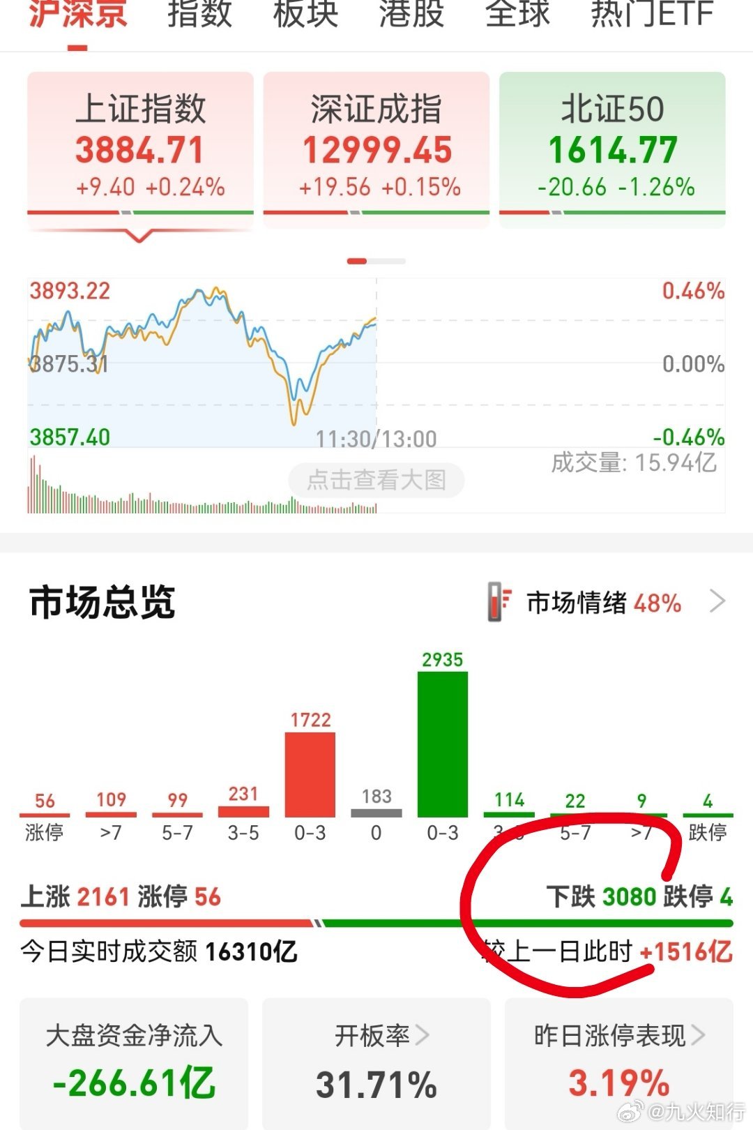 临近午盘，指数一波跳水，随后被电池拉起来。个股涨跌参半，现在似乎到了挖掘个股的时