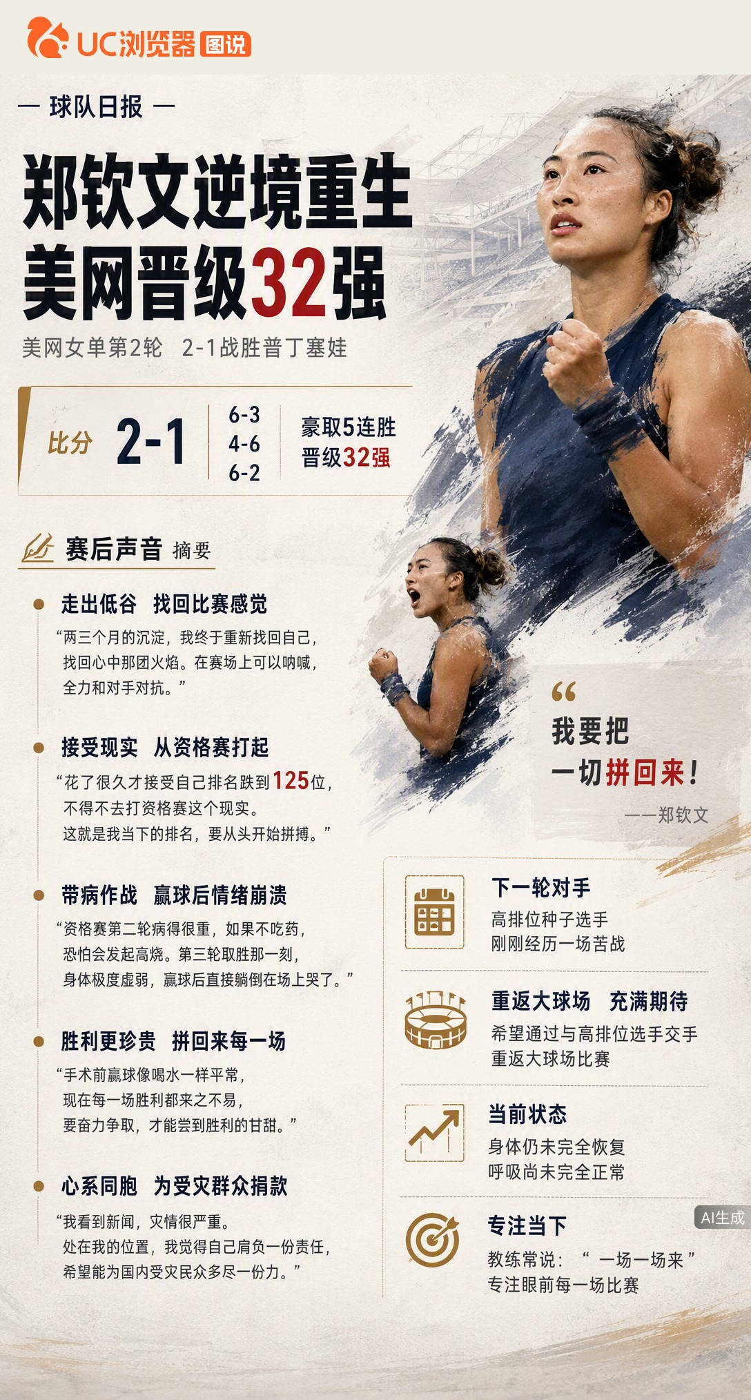 郑钦文美网晋级32强，赛后坦言花了很久才接受排名跌到125位、从资格赛打起的现实。带病赢球后躺地痛哭
