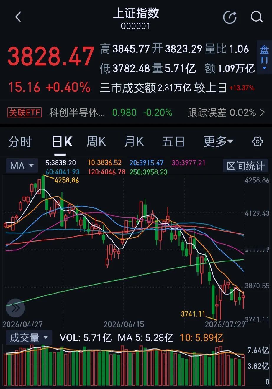 今日大A三大指数午后大反攻集体收涨。收盘沪指涨0.40%，深证成指涨1.10%，