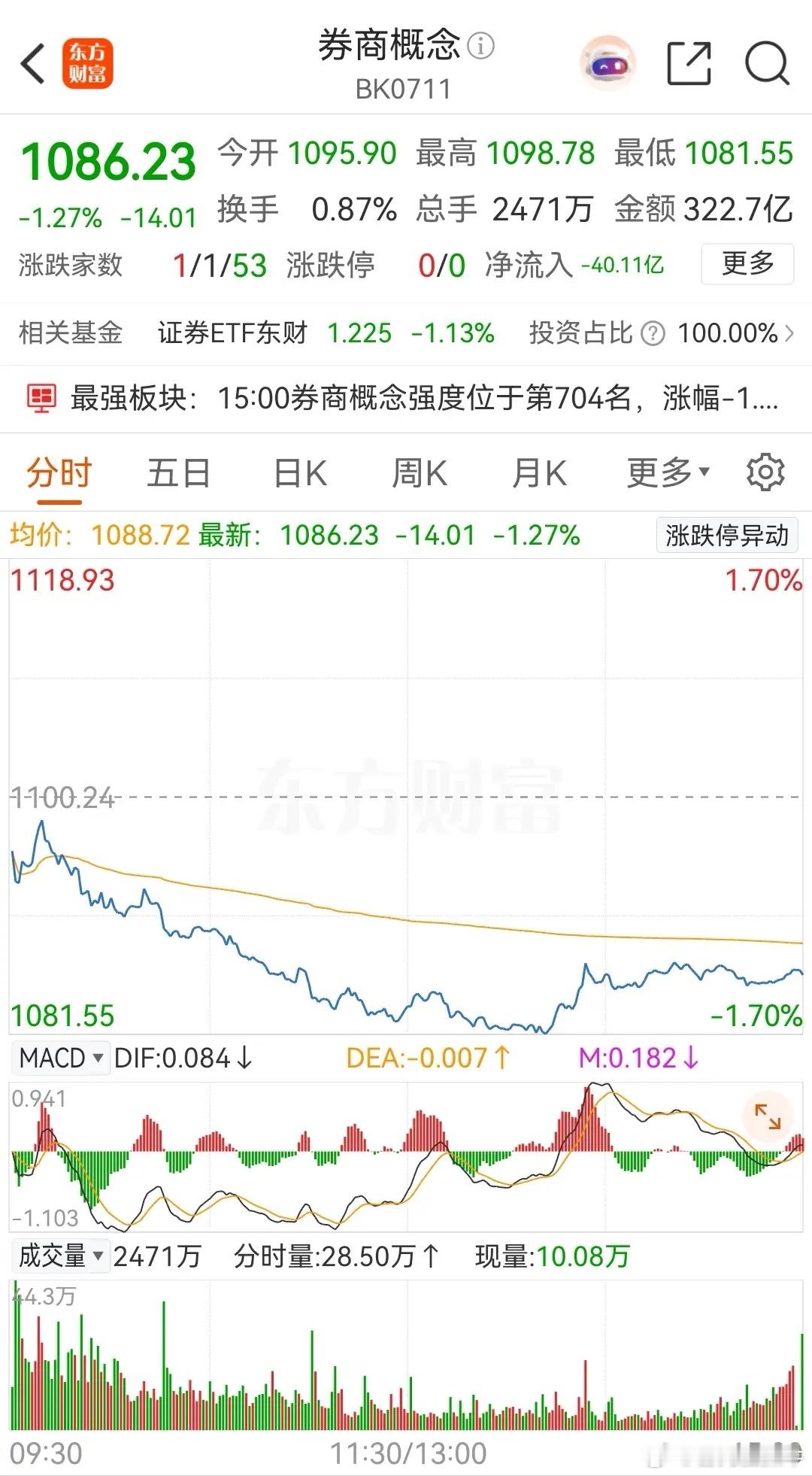 券商概念板块低开低走，收盘时下跌了1.27%，板块内个股个股除了招商证券小红之