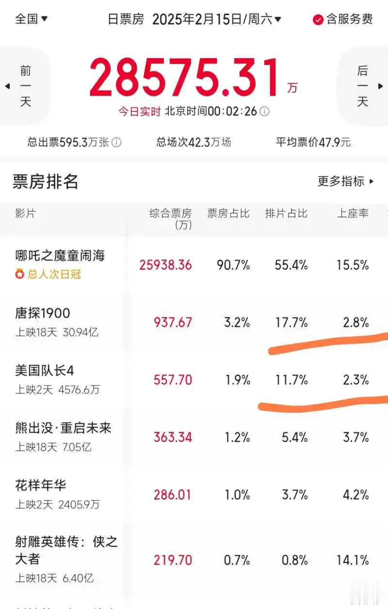 唐探、美队的排片真离谱，上座率不咋地，排片这么高。