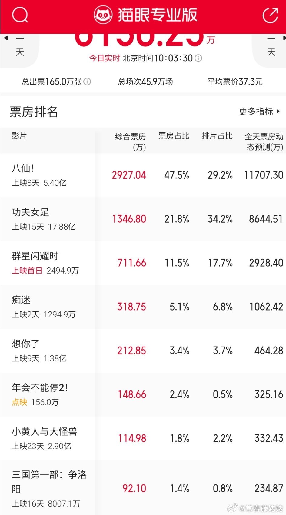 八仙排片票房占比八仙今天终于可以登顶了