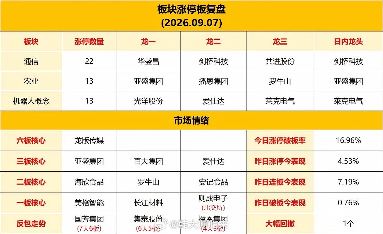 9月7日热点板块龙头全解析1、粮食概念:板块龙头:金健米业、亚盛集团、罗牛山、敦