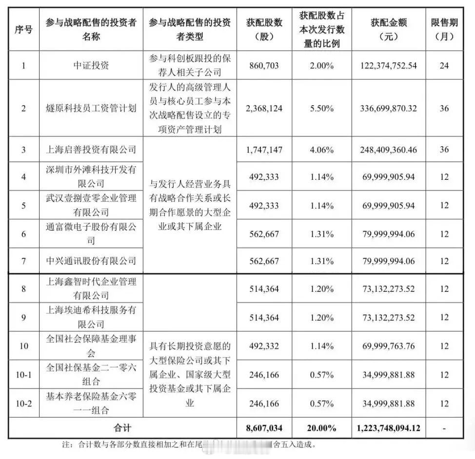 #燧原科技周三申购#燧原科技，IPO战配结果公布战略配售方面，燧原科技初始战略配售发行数量为860.