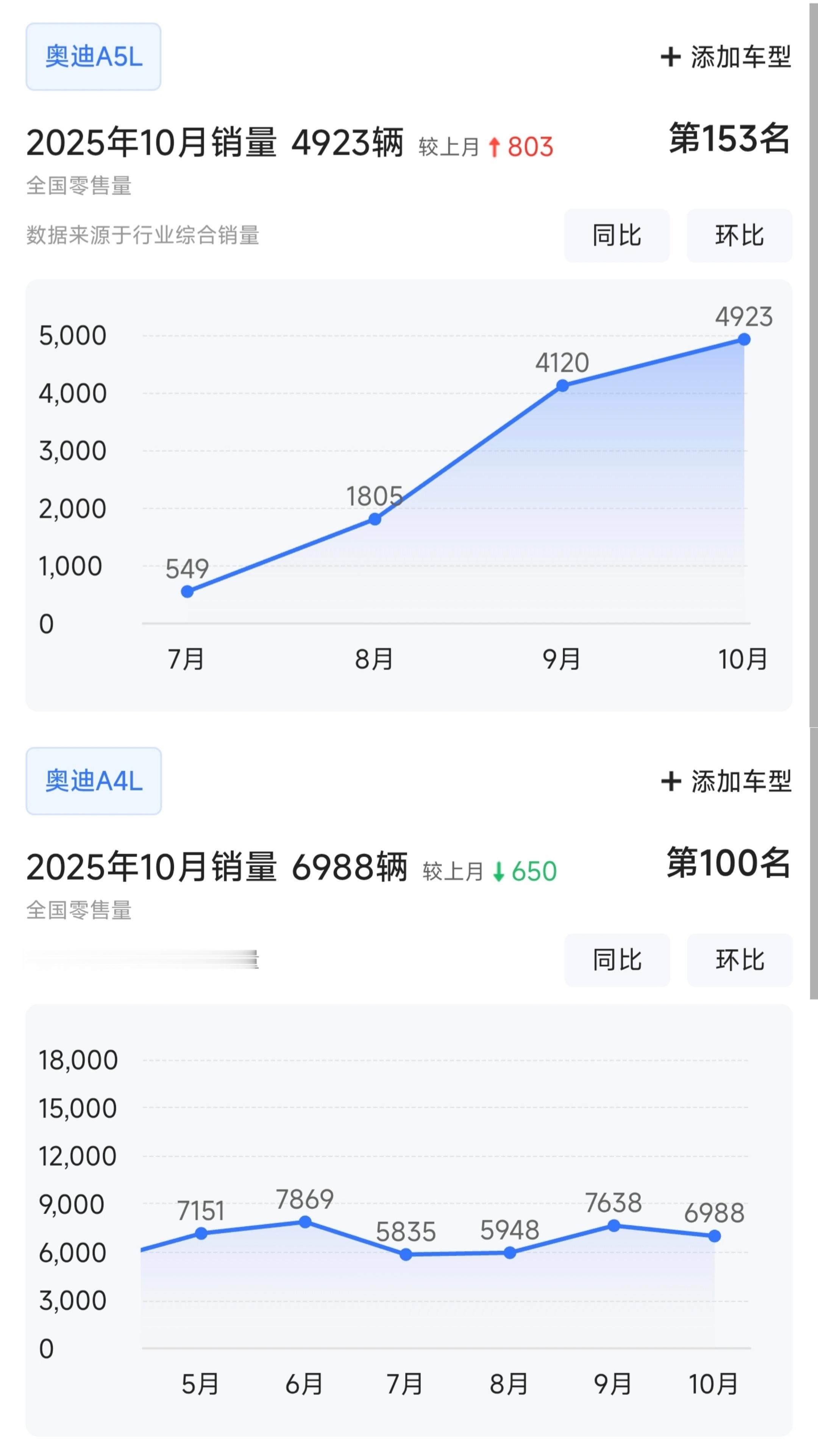 奥迪A5L卖的不错嘛作为A4L的换代，A5L稳固在更高价位，同堂销售的同时没有影
