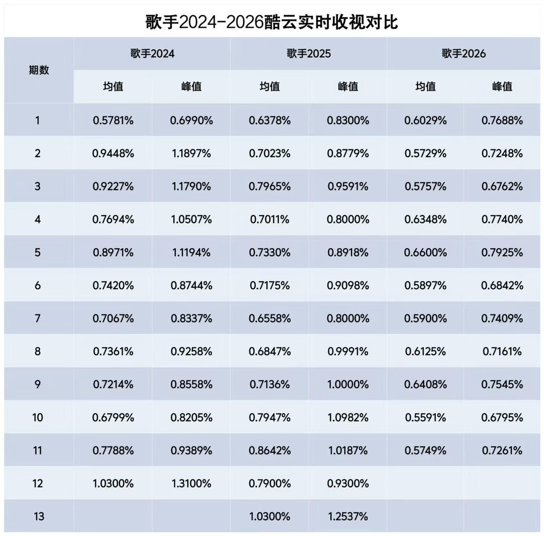 歌手2026十一期收视率已出直播季收视率对比2026你开局比2024都好结果到现