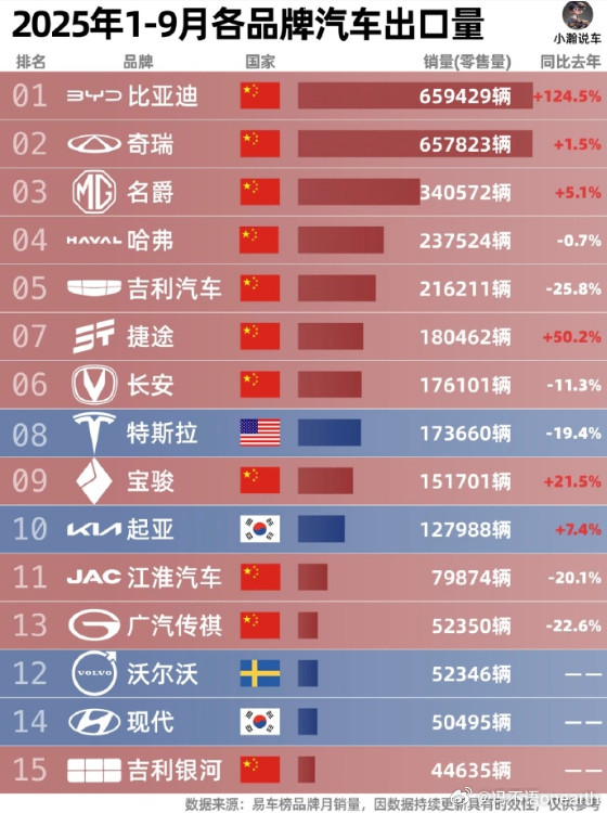 2025年1到9月中国品牌汽车出口量。BYD比亚迪登顶。BYD是时候真的拆开“迪