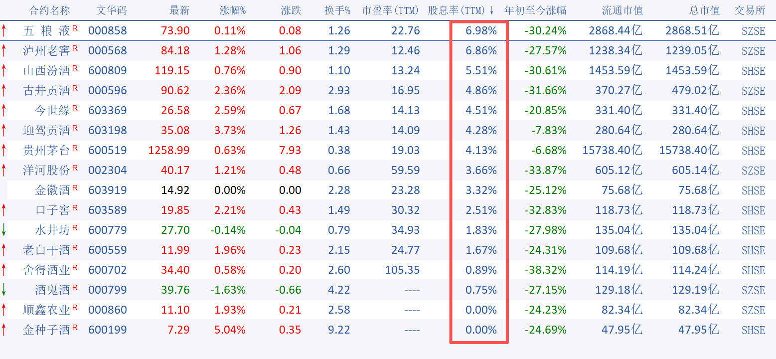 白酒的股息率，历史上都很难出现这么高的股息。