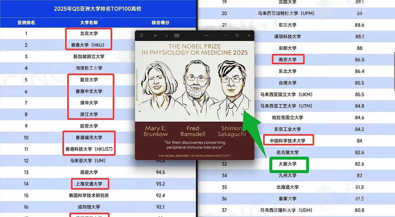 没得诺奖就被否定了！日本大阪大学的“坂口志文”跟另外两位美国学者，共同获得了2