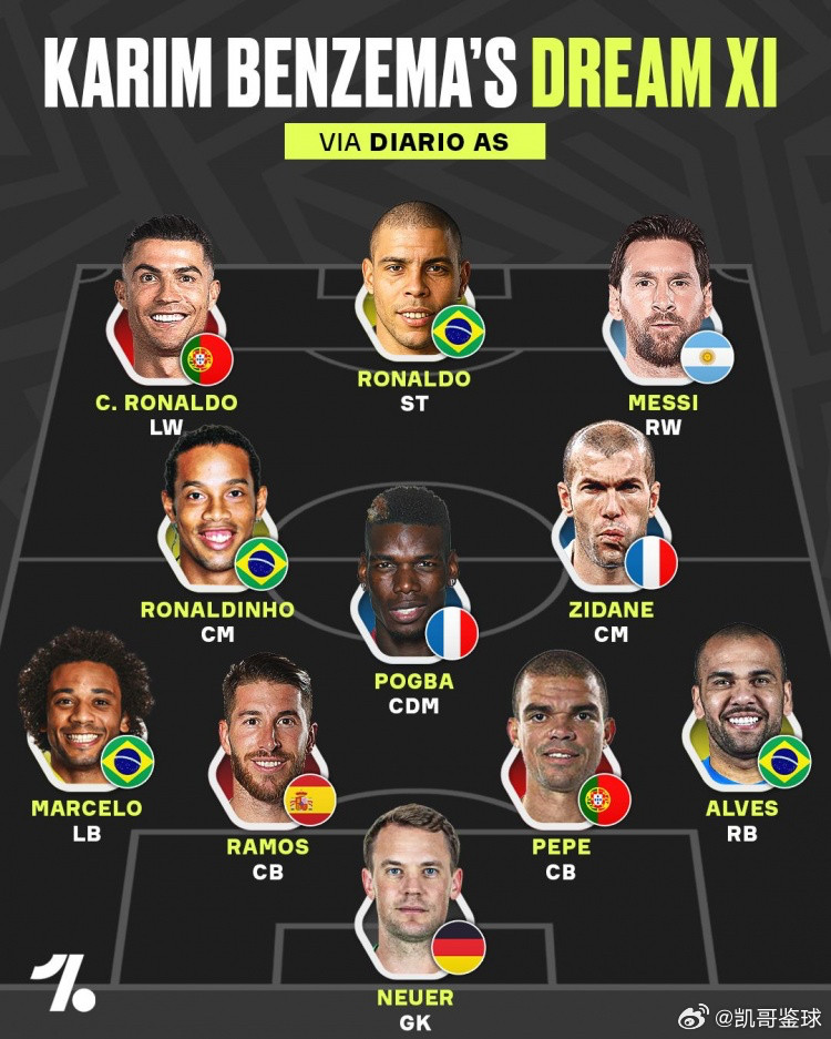 日前在接受《阿斯报》采访时，前法国国脚、前皇马前锋、2022年金球先生本泽马评选