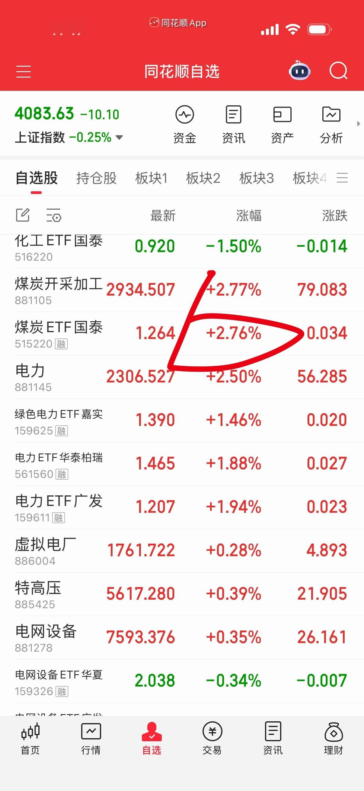 煤炭有兴趣不？金叉了。