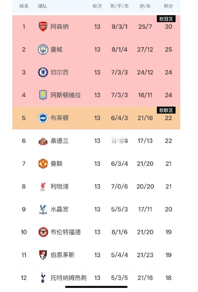 英超13轮过后的积分排名，有点意思哦！曼城经历赛季初的低迷后，已经悄无声息的爬