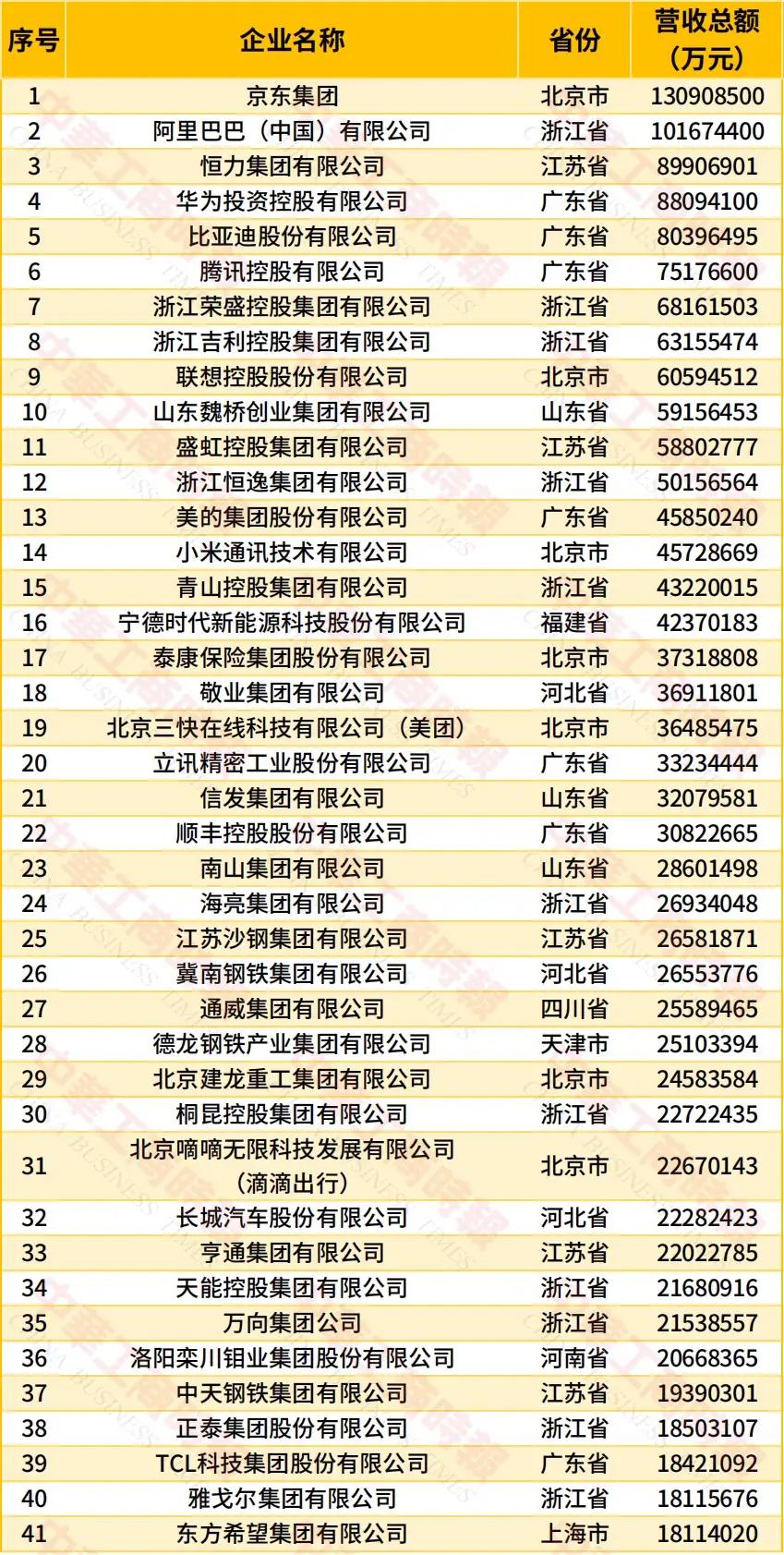 民营企业对于经济的促进作用还是非常明显的，前500强总营业收入达到44.93万亿