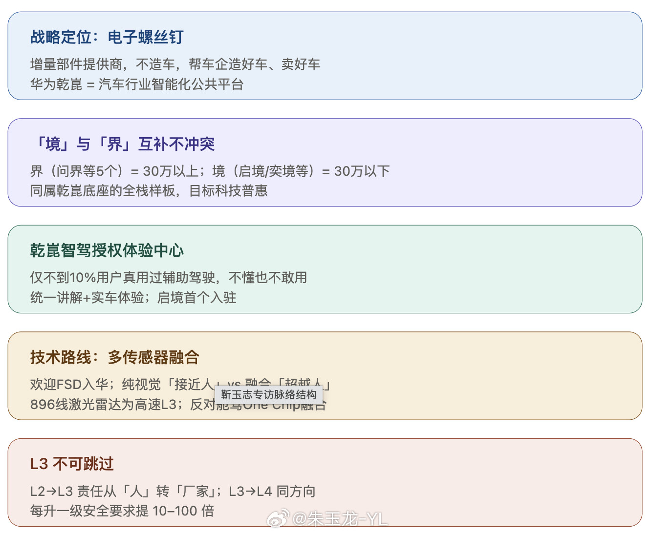 36氪对靳玉志这次专访，披露了一些好玩的信息。华为引望，我们就是不造车的"电子螺