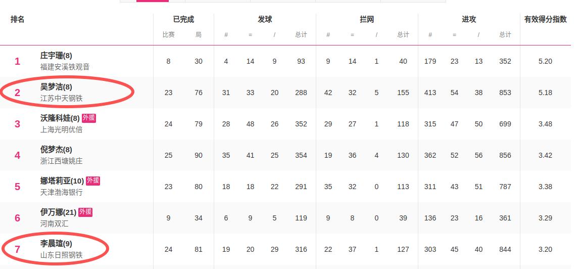 用数据说话，个人单项奖排协让人心服口服，请大家毋庸置疑！大家看下各个位置的数