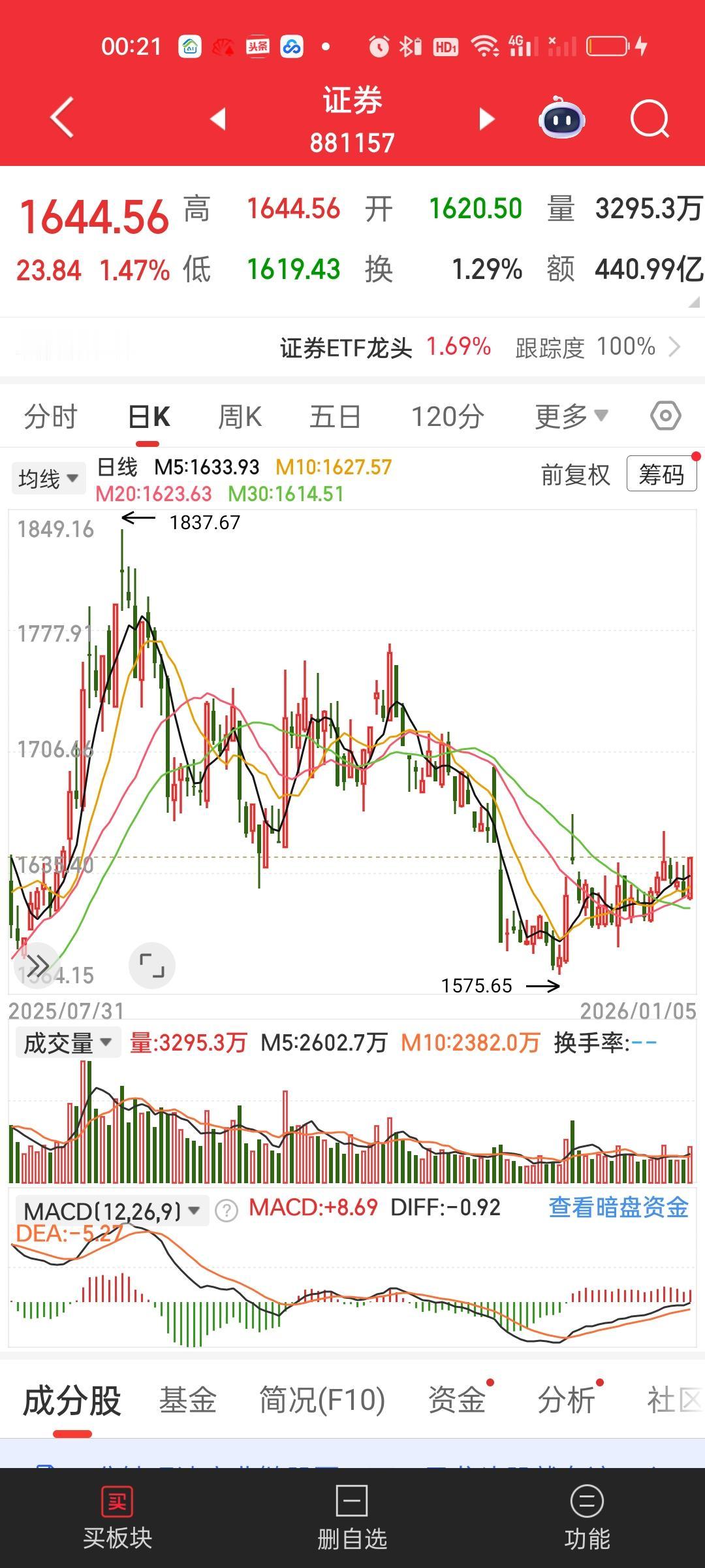 接下来一段时间券券应该是可以开始重点关注了，银行和保险的位置目前都很高了，保险今