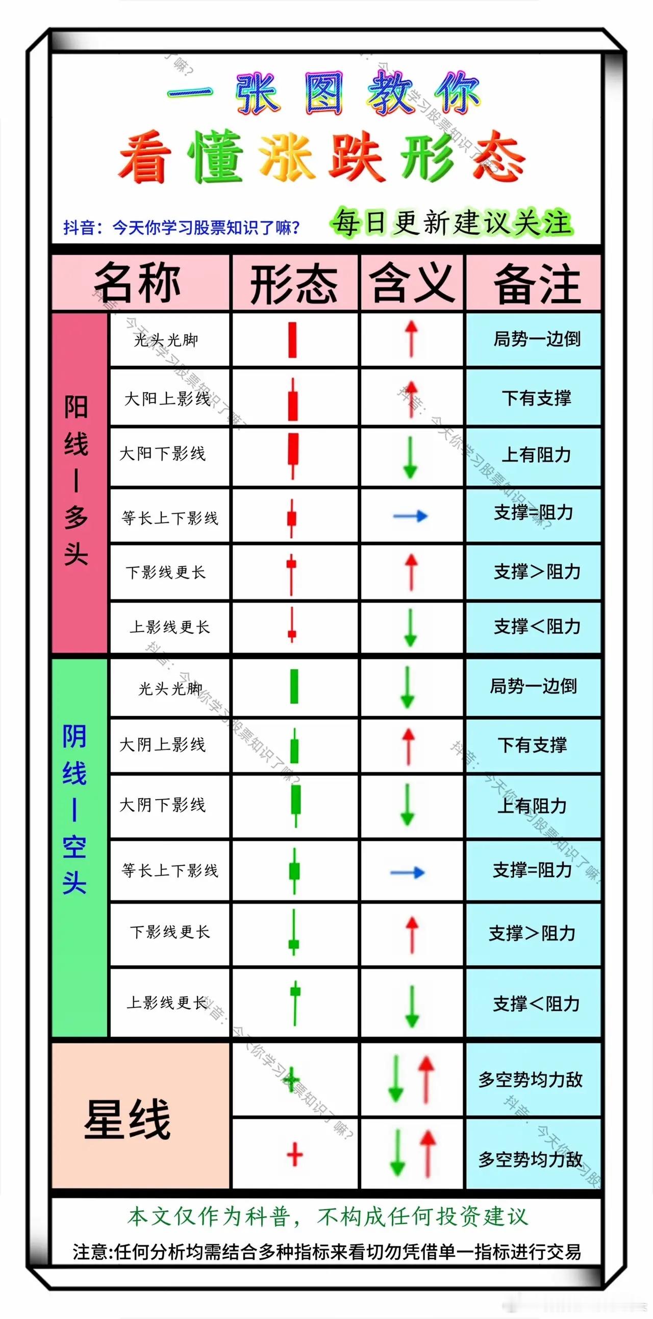 更正版一张图秒懂股票涨跌形态！宝子们，超实用股票K线涨跌形态图来啦～阳线、阴
