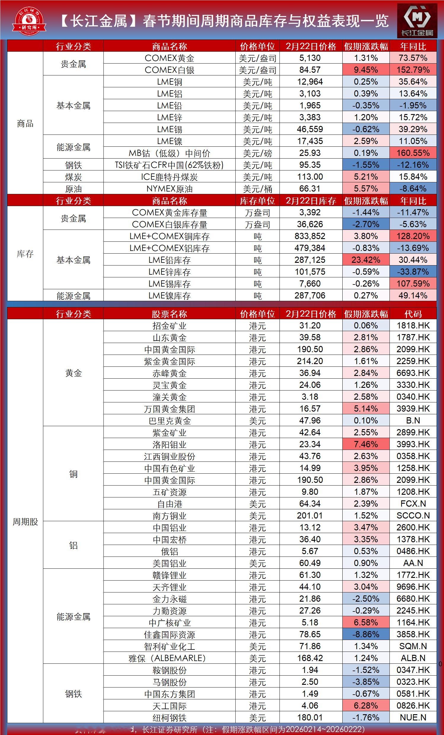 假期周期商品库存与权益表现一览