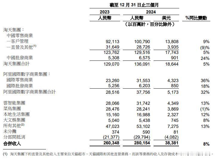 阿里的新财报出来了，大家也在CCTV看到马老板了[笑着哭]利润暴增333%？表