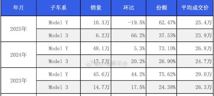 说到背刺老车主，特斯拉也干了。这是过去几年特斯拉成交均价图。毛豆y从最高的3