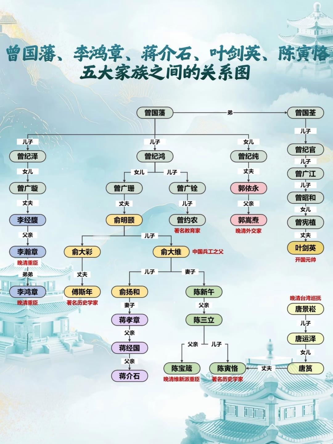 记录者曾国藩，李鸿章，蒋介石家族关系。​​​