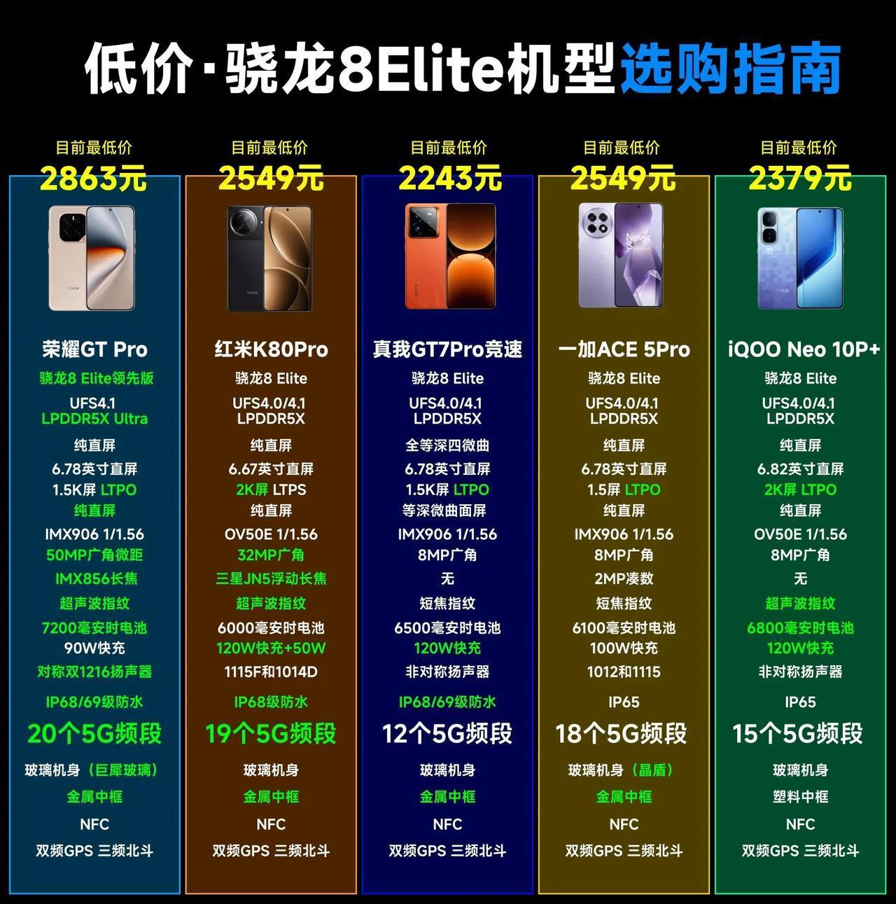 几款低价骁龙8Elite机型的选购指南，都是各主流品牌旗下最便宜的机型。说一下重