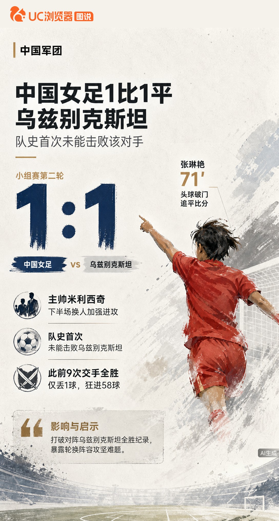 中国女足1-1战平乌兹别克斯坦，队史首次未能击败该对手！此前9连胜仅丢1球，张琳艳71分钟头球救主。