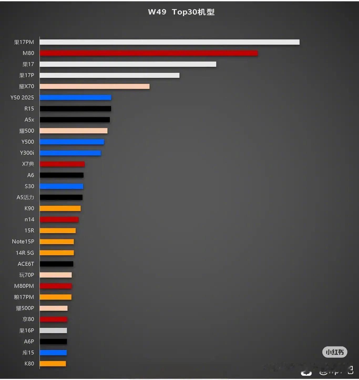 mate80和iphone17差距巨大