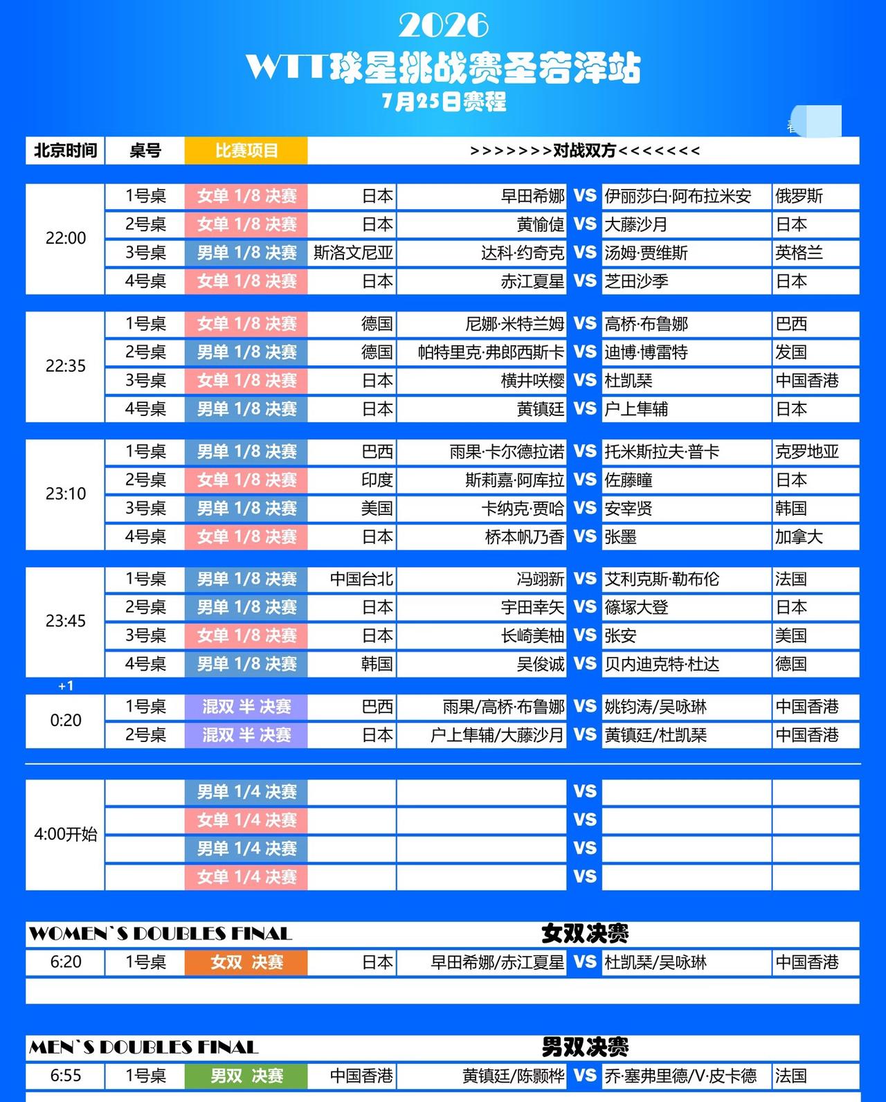 WTT球星挑战赛巴西站7月25日赛程黄镇廷/陈颢桦的男双决赛国内的乒超联赛正