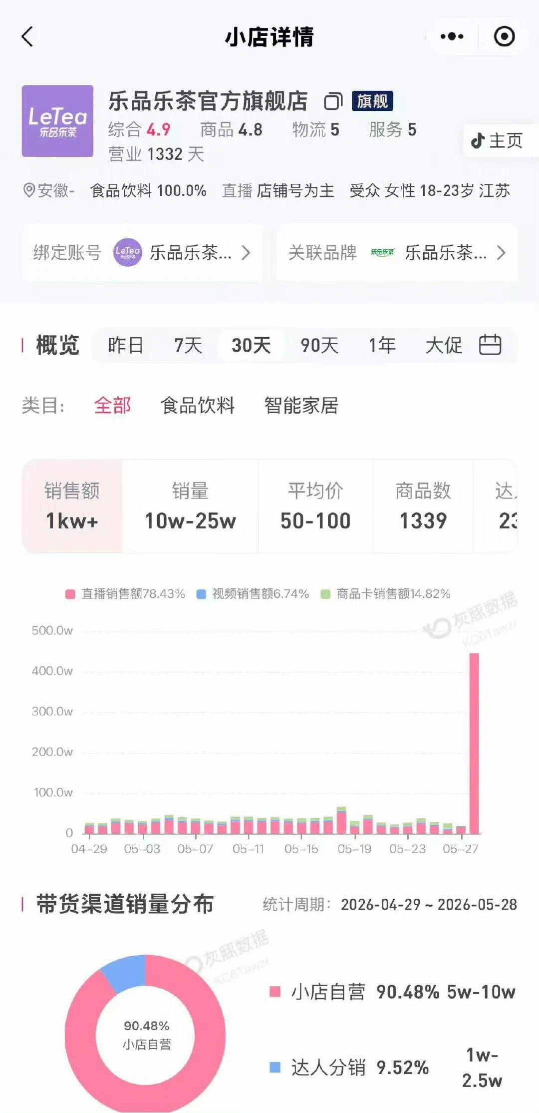 赵露思代言乐品乐茶第一天销量狂涨25倍‼️
